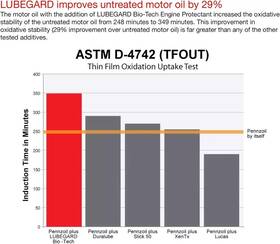 40902 Lubegard Bio/tech Engine Oil Protectant 32 Oz